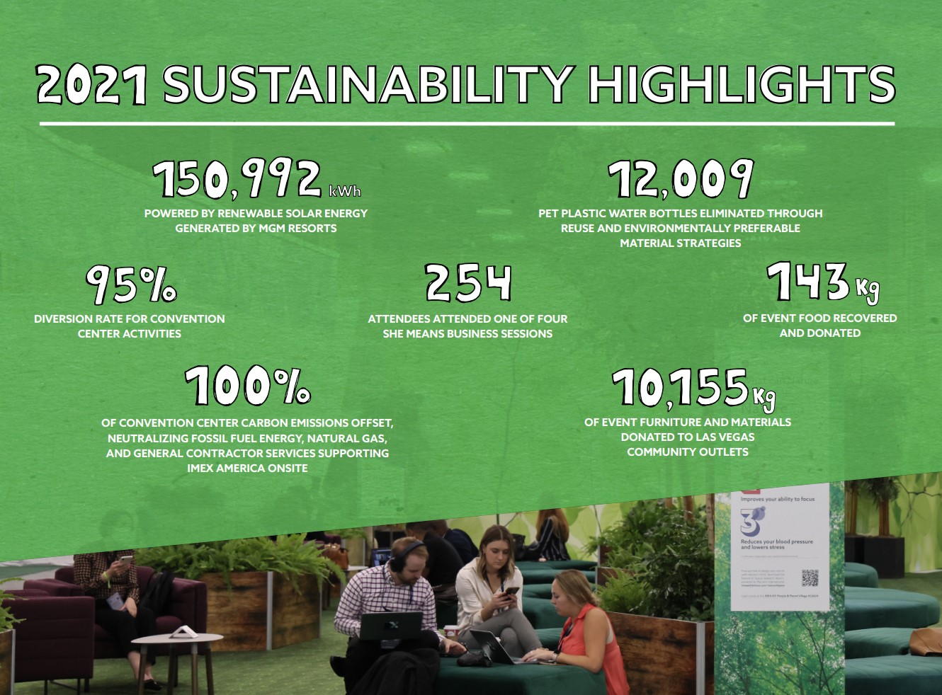 IMEX America 2021 Sustainable Event Report Highlights